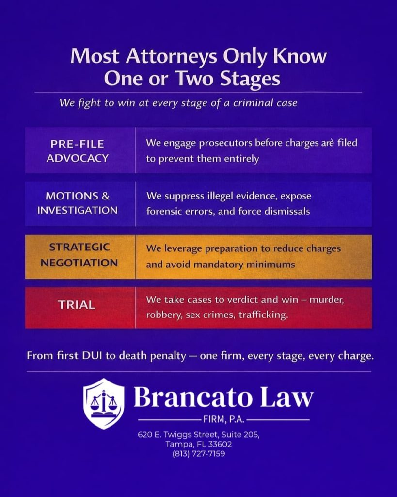 Infographic by Tampa criminal defense attorney Rocky Brancato of The Brancato Law Firm, P.A. showing the four stages where criminal cases are won. Pre-file advocacy engages prosecutors before charges are filed. Motions and investigation suppress illegal evidence and expose forensic errors. Strategic negotiation reduces charges and avoids mandatory minimums. At trial, the firm wins verdicts in murder, robbery, sex crimes, and trafficking cases. Most attorneys only know one or two stages.