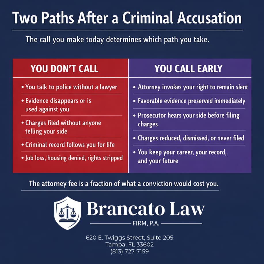 Infographic by Tampa criminal defense attorney Rocky Brancato of The Brancato Law Firm, P.A. showing two paths after a criminal accusation. Without an attorney, the path leads to talking to police unprotected, lost evidence, charges filed without your side being heard, a permanent criminal record, and loss of employment and rights. With early attorney intervention, the path leads to invoking your right to silence, preserving favorable evidence, presenting your side to the prosecutor before charges are filed, charges reduced or dismissed, and keeping your career, record, and future.