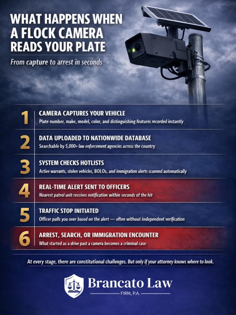 Infographic by Tampa criminal defense attorney Rocky Brancato of The Brancato Law Firm, P.A. showing six stages of what happens when a Flock Safety camera or ALPR reads your license plate in Tampa. Stage one, the camera captures your plate number, make, model, color, and distinguishing features. Stage two, the data uploads to a nationwide database searchable by over 5,000 law enforcement agencies. Stage three, the system automatically checks hotlists for warrants, stolen vehicles, BOLOs, and immigration alerts. Stage four, a real-time alert is sent to the nearest patrol unit. Stage five, officers initiate a traffic stop based on the alert. Stage six, the stop can result in arrest, vehicle search, or immigration enforcement encounter.