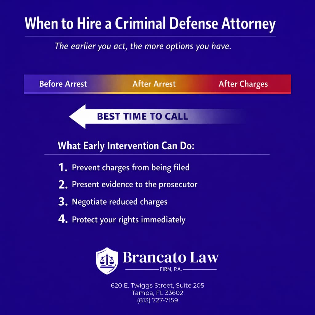 Infographic by Tampa criminal defense attorney Rocky Brancato of The Brancato Law Firm, P.A. showing when to hire a criminal defense attorney. A gradient timeline bar illustrates that hiring an attorney before arrest provides the most options, including preventing charges from being filed, presenting evidence to the prosecutor, negotiating reduced charges, and protecting your rights immediately.