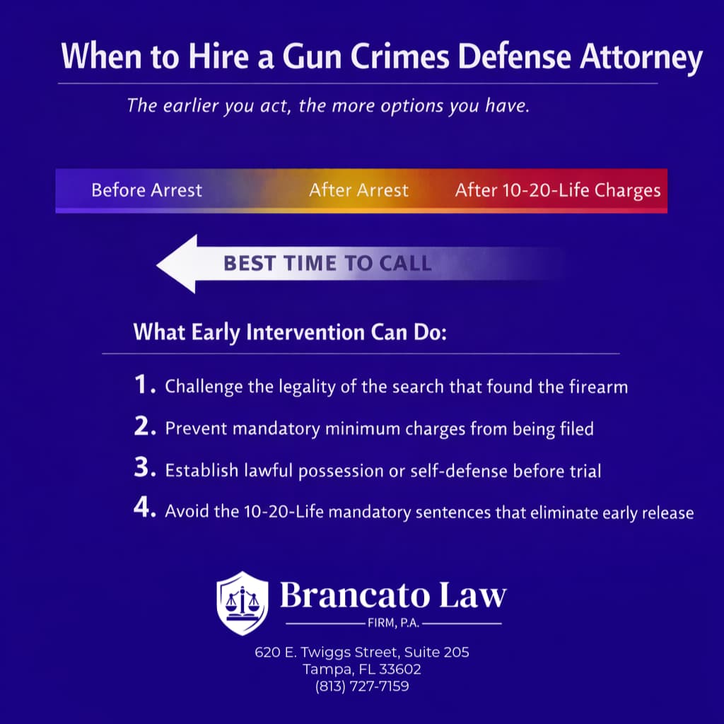 Infographic by Tampa gun crimes defense attorney Rocky Brancato of The Brancato Law Firm, P.A. showing when to hire a gun crimes defense attorney. A gradient timeline bar illustrates that hiring an attorney before arrest provides the most options, including challenging illegal searches, preventing mandatory minimum charges from being filed, establishing lawful possession or self-defense, and avoiding Florida's 10-20-Life mandatory sentences.