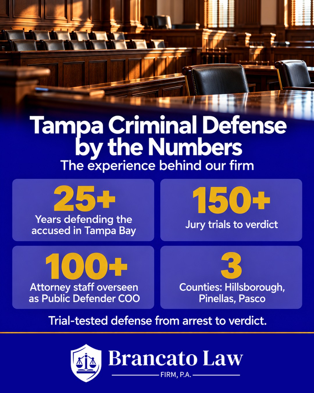Infographic by The Brancato Law Firm, P.A., a Tampa criminal defense firm, showing the experience behind the firm: more than 25 years defending the accused in Tampa Bay, more than 150 jury trials to verdict, an attorney staff of more than 100 overseen as Chief Operations Officer of the Hillsborough County Public Defender's Office, and 3 counties served: Hillsborough, Pinellas, and Pasco.